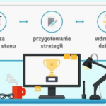 14 etapów pozycjonowania SEO strony internetowej